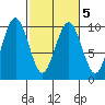 Willapa Bay 101 Bridge tide chart for Saturday, March 5, 2022