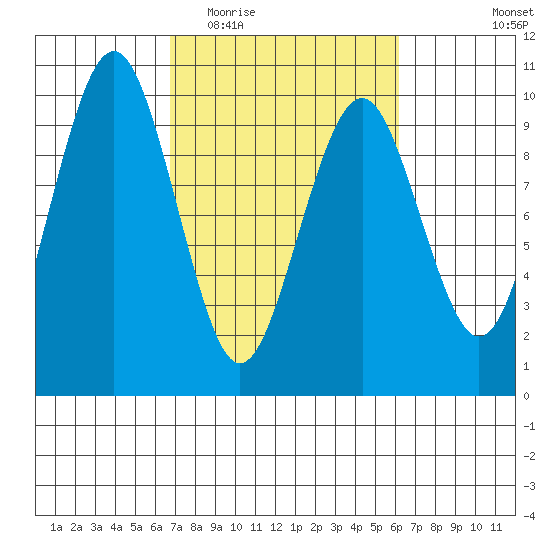 Willapa Bay 101 Bridge tide chart for Sunday, March 6, 2022