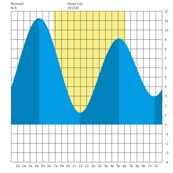 Willapa Bay 101 Bridge tide chart for Monday, March 7, 2022
