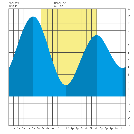 Willapa Bay 101 Bridge tide chart for Tuesday, March 8, 2022