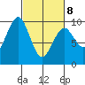 Willapa Bay 101 Bridge tide chart for Tuesday, March 8, 2022