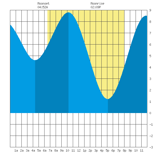 Willapa Bay 101 Bridge tide chart for Monday, April 11, 2022
