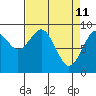 Willapa Bay 101 Bridge tide chart for Monday, April 11, 2022