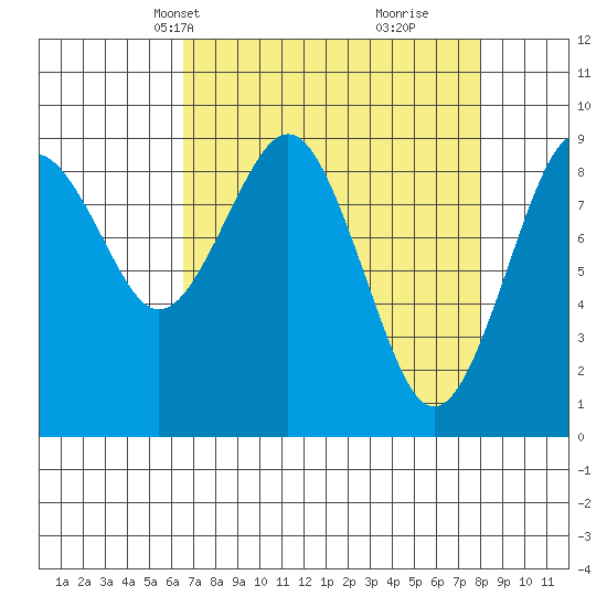Willapa Bay 101 Bridge tide chart for Tuesday, April 12, 2022
