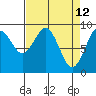 Willapa Bay 101 Bridge tide chart for Tuesday, April 12, 2022