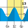 Willapa Bay 101 Bridge tide chart for Wednesday, April 13, 2022