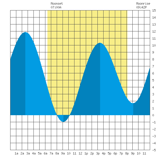 Willapa Bay 101 Bridge tide chart for Sunday, April 17, 2022