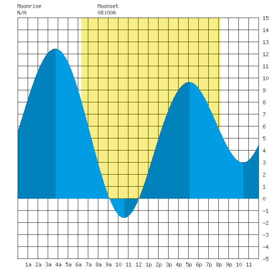 Willapa Bay 101 Bridge tide chart for Tuesday, April 19, 2022