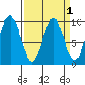 Willapa Bay 101 Bridge tide chart for Friday, April 1, 2022