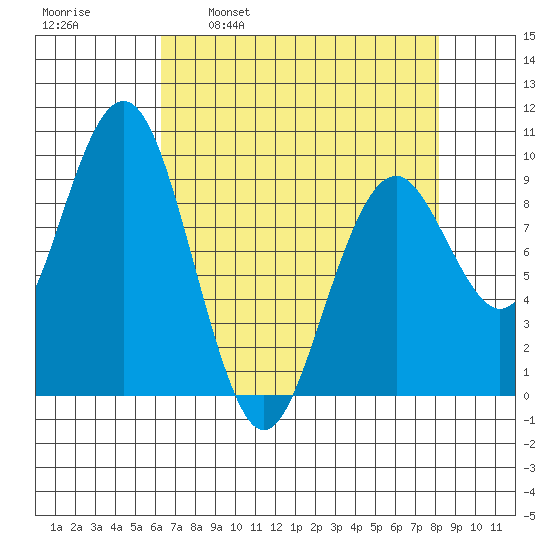 Willapa Bay 101 Bridge tide chart for Wednesday, April 20, 2022