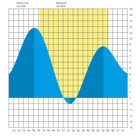 Willapa Bay 101 Bridge tide chart for Thursday, April 21, 2022
