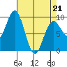 Willapa Bay 101 Bridge tide chart for Thursday, April 21, 2022
