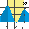Willapa Bay 101 Bridge tide chart for Friday, April 22, 2022