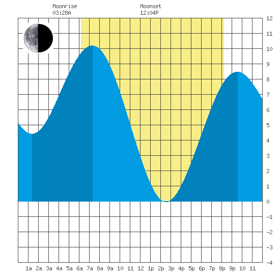 Willapa Bay 101 Bridge tide chart for Saturday, April 23, 2022