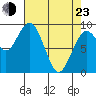 Willapa Bay 101 Bridge tide chart for Saturday, April 23, 2022
