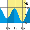 Willapa Bay 101 Bridge tide chart for Tuesday, April 26, 2022