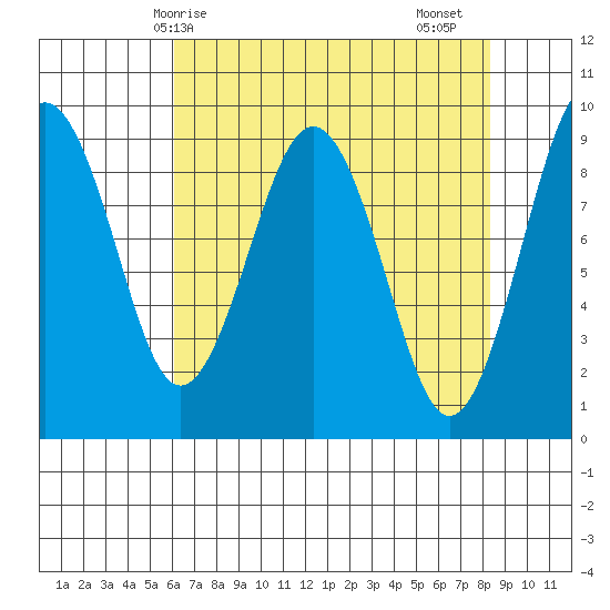 Willapa Bay 101 Bridge tide chart for Wednesday, April 27, 2022