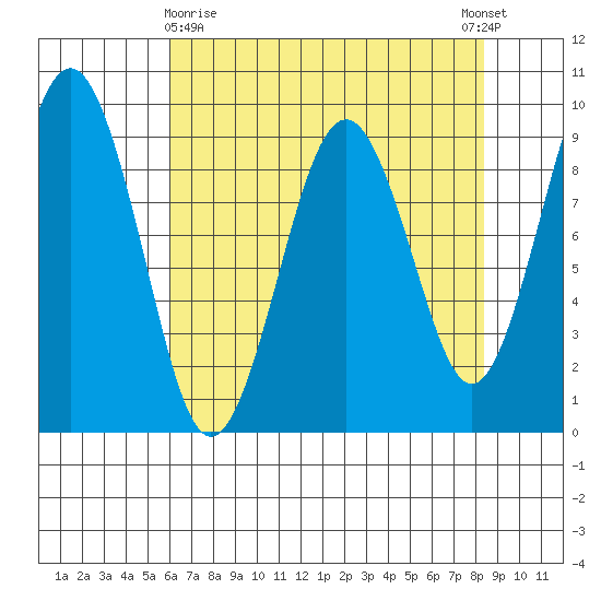 Willapa Bay 101 Bridge tide chart for Friday, April 29, 2022