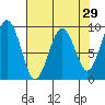 Willapa Bay 101 Bridge tide chart for Friday, April 29, 2022