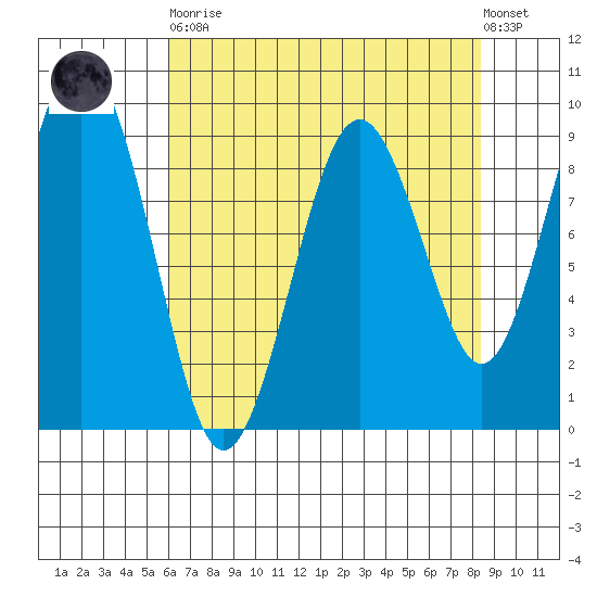 Willapa Bay 101 Bridge tide chart for Saturday, April 30, 2022