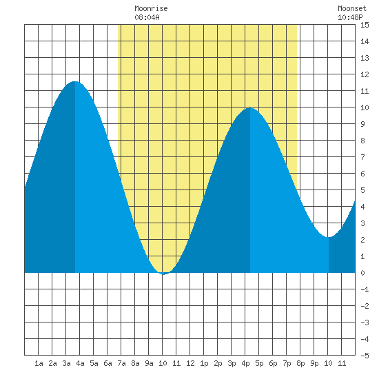 Willapa Bay 101 Bridge tide chart for Sunday, April 3, 2022