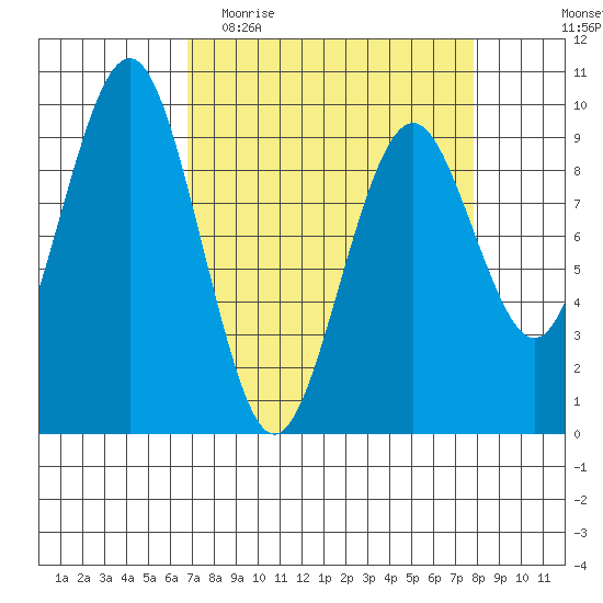 Willapa Bay 101 Bridge tide chart for Monday, April 4, 2022