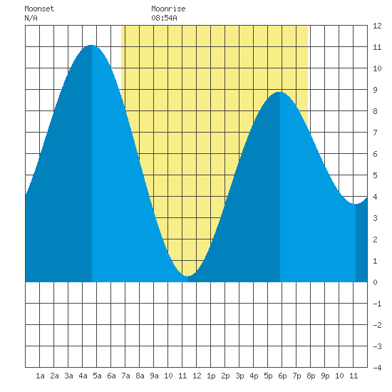 Willapa Bay 101 Bridge tide chart for Tuesday, April 5, 2022
