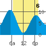 Willapa Bay 101 Bridge tide chart for Wednesday, April 6, 2022