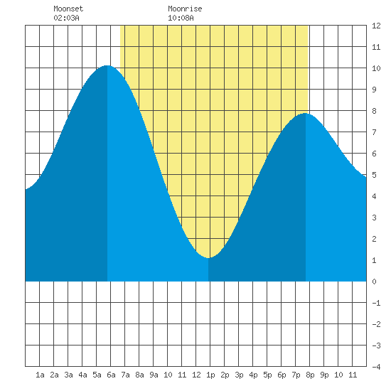 Willapa Bay 101 Bridge tide chart for Thursday, April 7, 2022