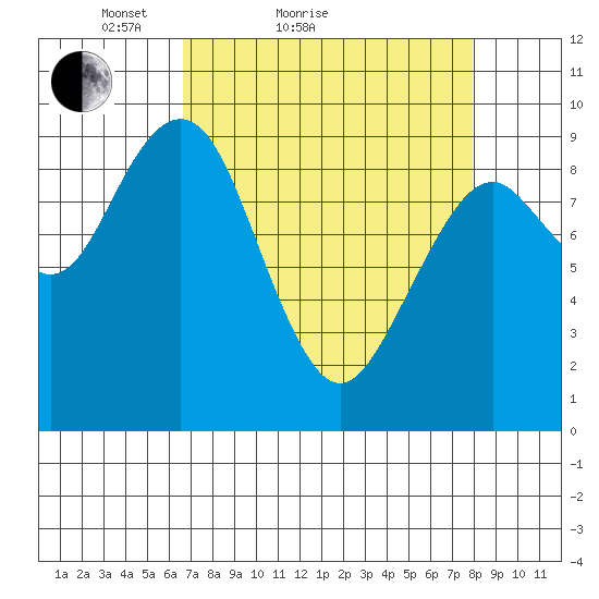 Willapa Bay 101 Bridge tide chart for Friday, April 8, 2022