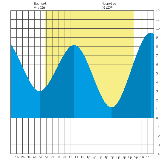 Willapa Bay 101 Bridge tide chart for Wednesday, May 11, 2022