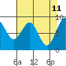 Willapa Bay 101 Bridge tide chart for Wednesday, May 11, 2022