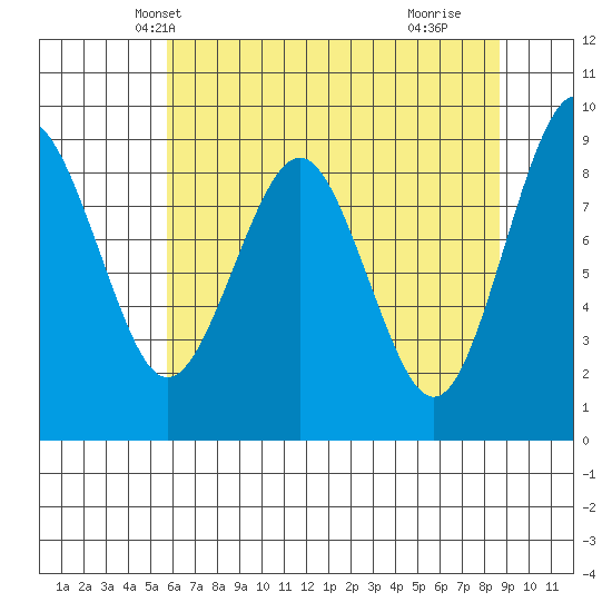 Willapa Bay 101 Bridge tide chart for Thursday, May 12, 2022