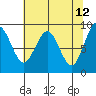 Willapa Bay 101 Bridge tide chart for Thursday, May 12, 2022
