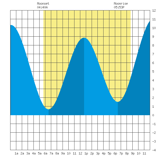 Willapa Bay 101 Bridge tide chart for Friday, May 13, 2022