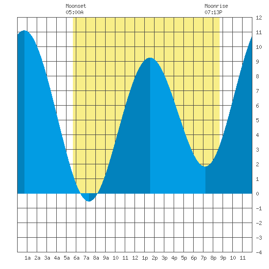 Willapa Bay 101 Bridge tide chart for Saturday, May 14, 2022