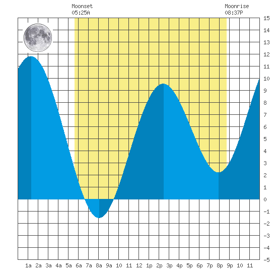 Willapa Bay 101 Bridge tide chart for Sunday, May 15, 2022