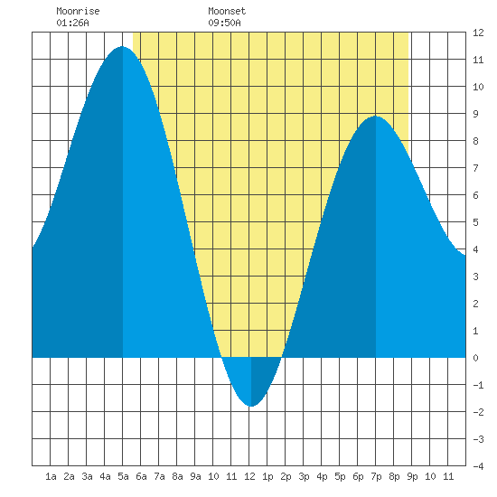 Willapa Bay 101 Bridge tide chart for Friday, May 20, 2022
