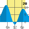 Willapa Bay 101 Bridge tide chart for Friday, May 20, 2022