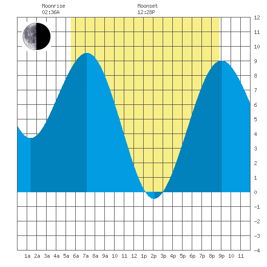 Willapa Bay 101 Bridge tide chart for Sunday, May 22, 2022