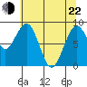 Willapa Bay 101 Bridge tide chart for Sunday, May 22, 2022