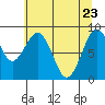Willapa Bay 101 Bridge tide chart for Monday, May 23, 2022