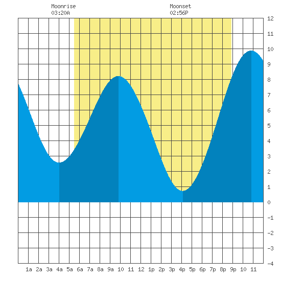 Willapa Bay 101 Bridge tide chart for Tuesday, May 24, 2022