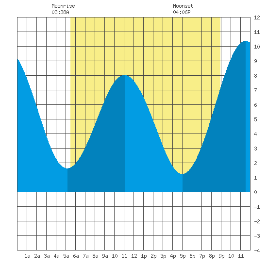 Willapa Bay 101 Bridge tide chart for Wednesday, May 25, 2022
