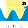 Willapa Bay 101 Bridge tide chart for Wednesday, May 25, 2022