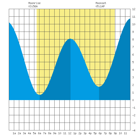 Willapa Bay 101 Bridge tide chart for Thursday, May 26, 2022