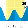 Willapa Bay 101 Bridge tide chart for Thursday, May 26, 2022