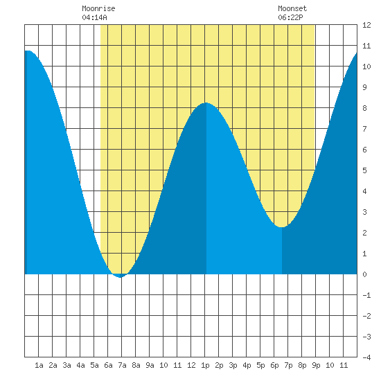 Willapa Bay 101 Bridge tide chart for Friday, May 27, 2022