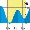 Willapa Bay 101 Bridge tide chart for Saturday, May 28, 2022