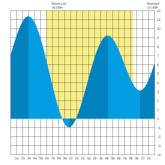 Willapa Bay 101 Bridge tide chart for Monday, May 2, 2022